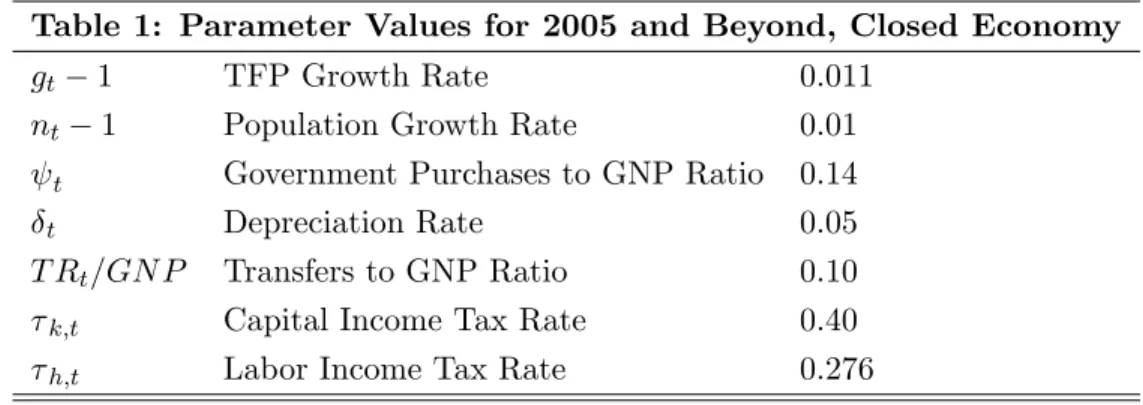 Table 1: Parameter Values for 2005 and Beyond, Closed Economy