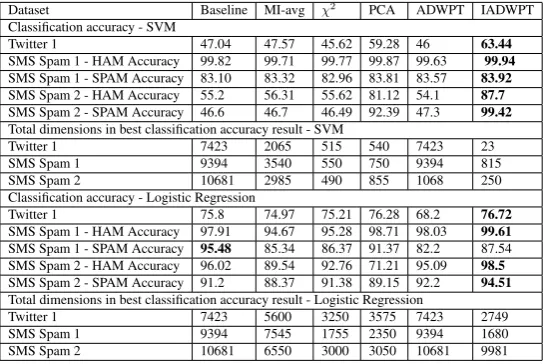 Table 1: CLASSIFICATION RESULTS - SUPPORT VECTOR MACHINE (SVM) AND LOGISTIC REGRESSION (LR)