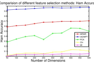 Figure 3: Ham Classiﬁcation Accuracy comparisonacross various feature selection algorithm for SMSSpam 2 dataset