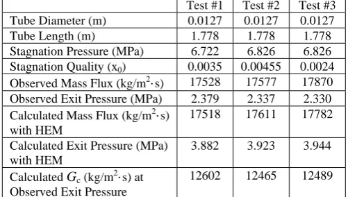 Table I  Sozzi and Sutherland Nozzle 2 Test Data vs. HEM Predictions  