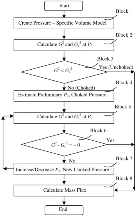 Fig. 1.  Procedure Block Diagram for HEMI Calculations