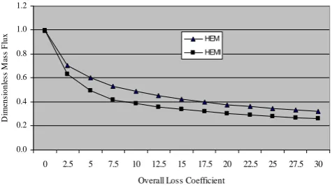 Fig. 3. Changes in dimensionless mass flux with overall loss coefficient for Test #1.