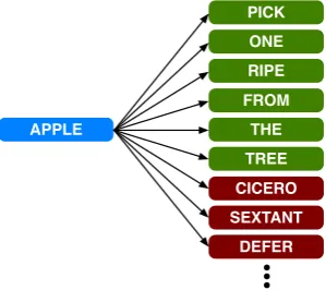 Figure 1: Learning the vector for apple in the con-text pick one ripe apple from the tree