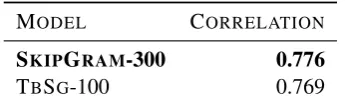 Table 1: Spearman rank correlation on noun simi-larity task.