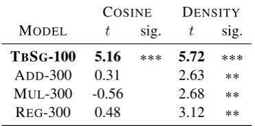 Table 3: Spearman rank correlation on adjective-noun similarity task.