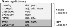 Figure 1: A tag dictionary (lexicon) for Greek. The splitsinto l e xt r a i nand l e xd ev are discussed in § 2.