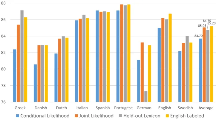 Figure 3: Token-level accuracy with (left to right): no labeled data, model selection on labeled data (300 sentences), semi-supervised training + model selection on labeled data (300 sentences).