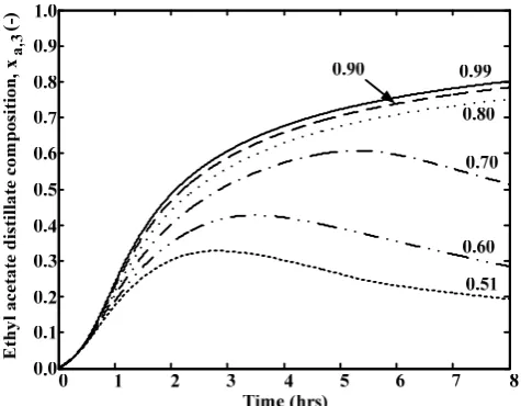 Fig. 4. Distillate composition profiles at different reflux  ratios  