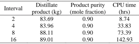 Table IV. Summary of the results Distillate Product purity 