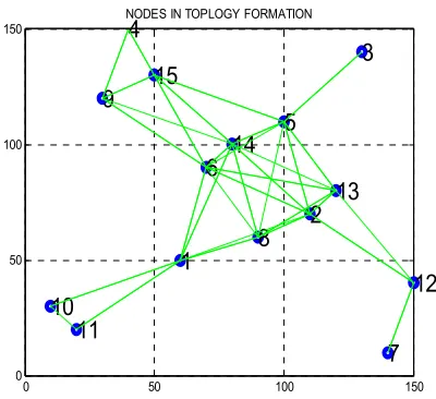 Figure 1 A graph representing an Ad hoc Network of 15 