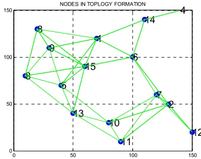 Figure. 3  Average end to end delivery delay Vs range. 