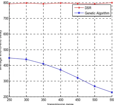 Figure 7  A GA based selected route 