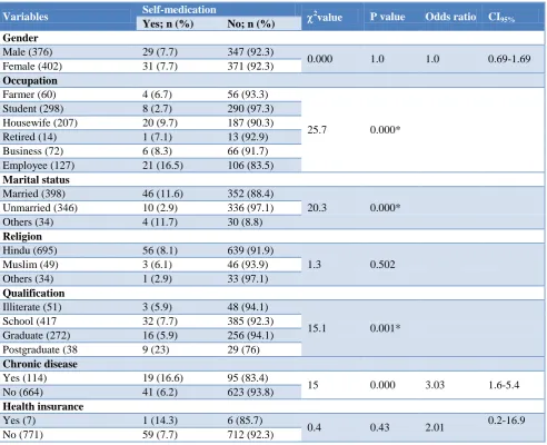 Table 3: Self-medication prevalence according to the socio-demographic variables for rural participants (n=778)