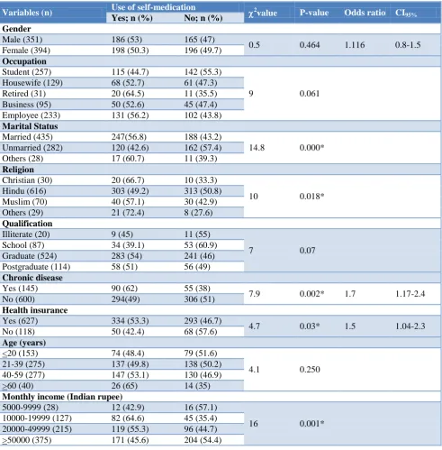 Table 4: Self-medication prevalence according to the sociodemographic variables for urban participants (n=745)