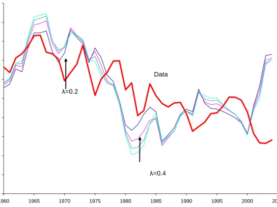 Figure 10: Saving Rate with Adaptive Expectations