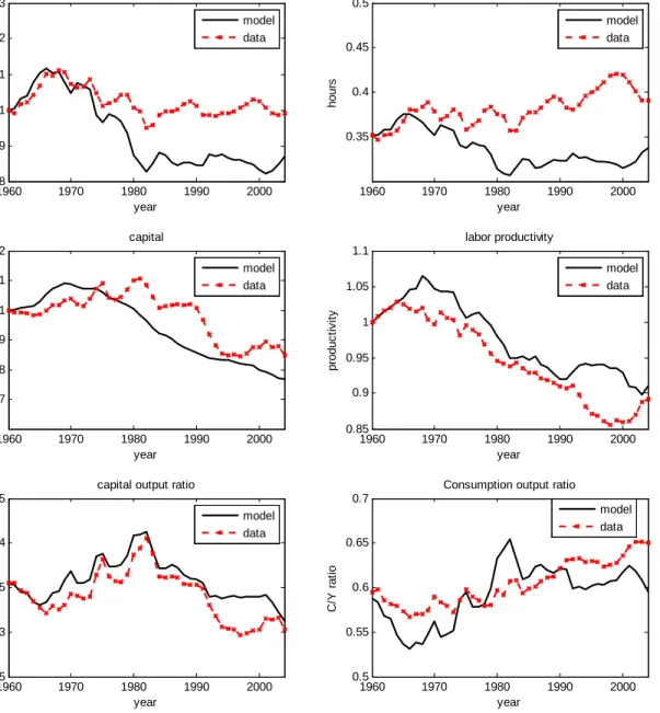 Figure 3: Model Properties with Constant Labor Wedge