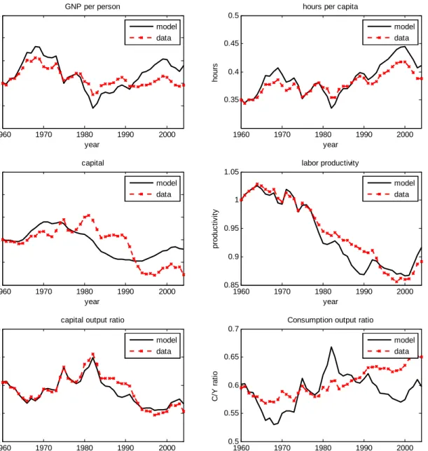 Figure 4: Model Properties with Varying Labor Wedge