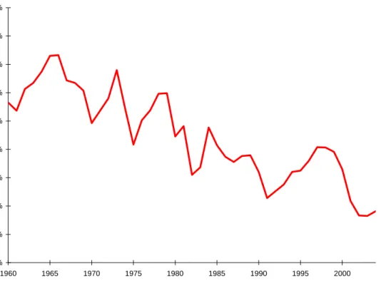 Figure 1: Net National Saving Rate in the U.S.