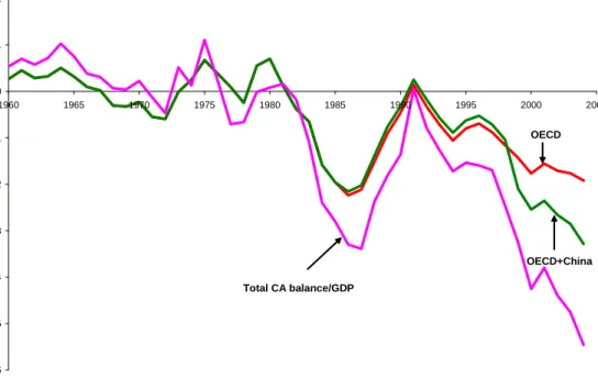 Figure 2: U.S. Current Account De…cit