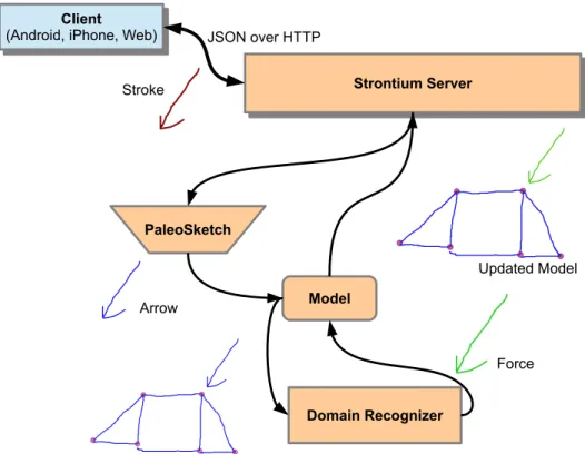 Figure 3.8: The distributed sketch recognition process