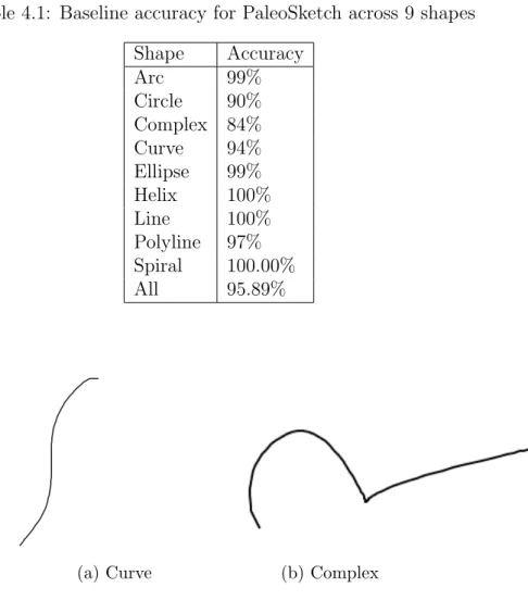 Table 4.1: Baseline accuracy for PaleoSketch across 9 shapes Shape Accuracy Arc 99% Circle 90% Complex 84% Curve 94% Ellipse 99% Helix 100% Line 100% Polyline 97% Spiral 100.00% All 95.89%