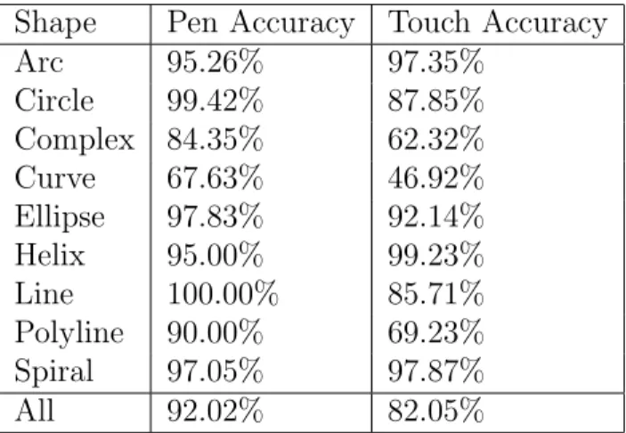 Table 4.2: Initial accuracy results Shape Pen Accuracy Touch Accuracy