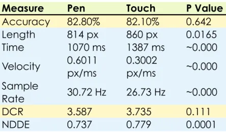 Table 4.4: Results after resampling