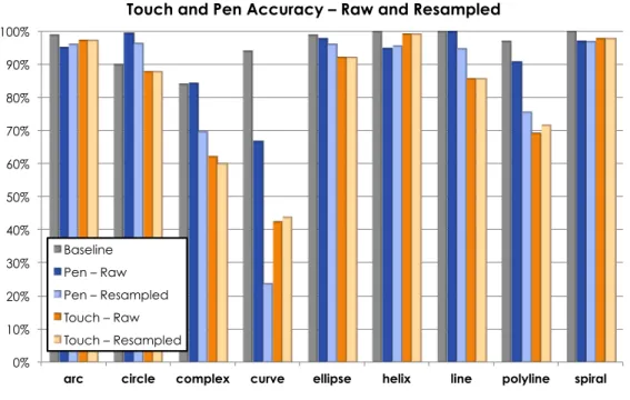 Figure 4.3: Accuracy by Shape