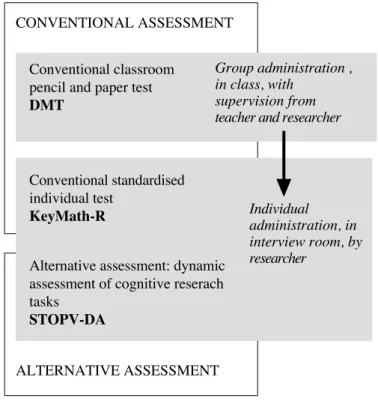 Figure 5: Plan for the administration of the selected assessment instruments. 