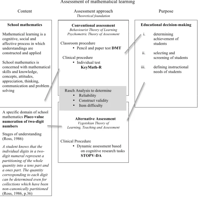 Figure 6: Preliminary data analysis (Rasch analysis) within the conceptual framework 