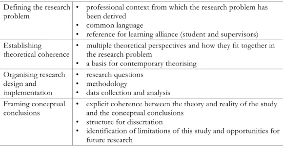 Table 2: Utility of a conceptual framework in supporting doctoral study  Defining the research 