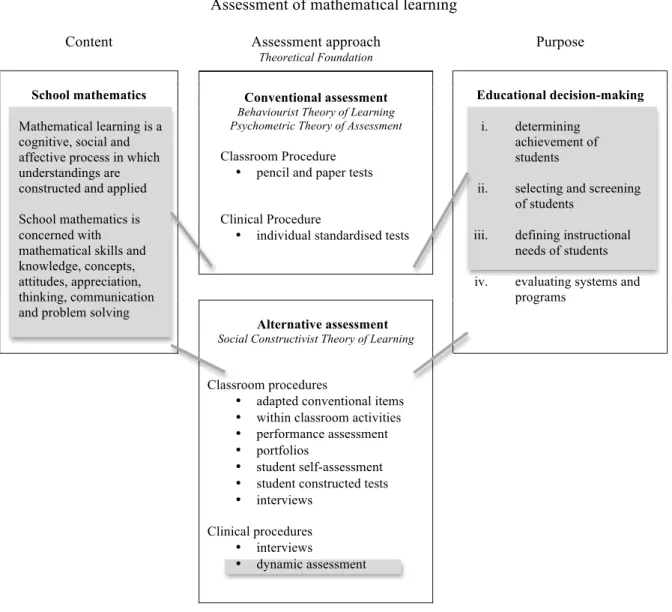 Figure 1: Initial conceptual framework: Assessment of mathematical learning   (For more information about the study see Berman &amp; Graham, 2002) 