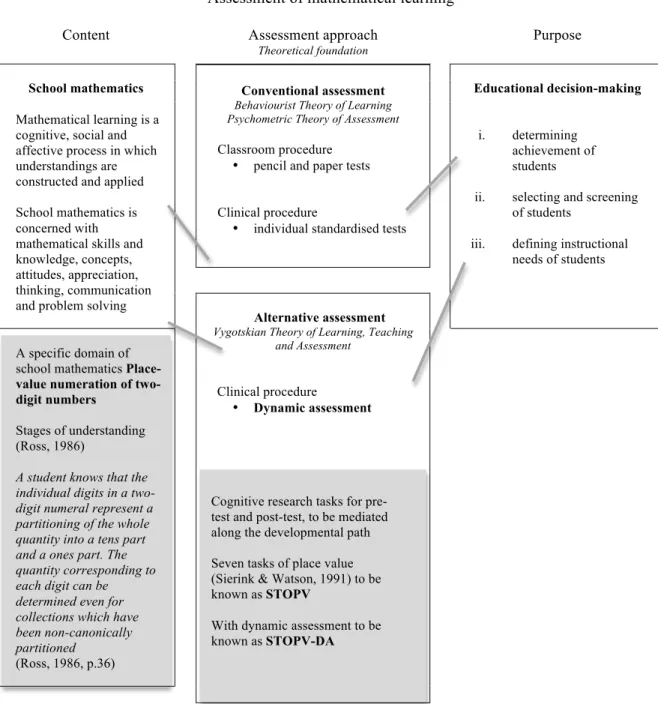 Figure 3: Conceptual framework with the specific domain of mathematical learning  The  substantial  research  basis  for  the  nature  of  learning  in  the  selected  mathematical  domain, enables the exploration of the substantial research basis for the 