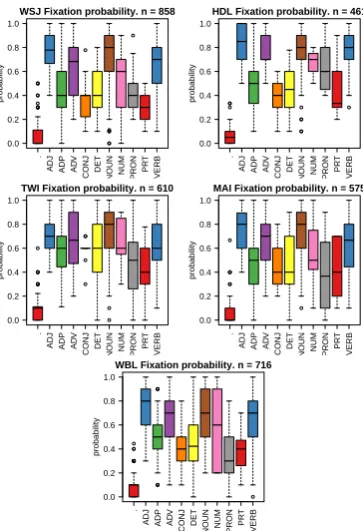 Figure 1: Fixation probability boxplots across ﬁvedomains