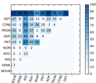 Table 1: 10 most used features by stability selec-tion from logistic regression classiﬁcation of allPOS pairs on all domains, 5-fold cross validation.