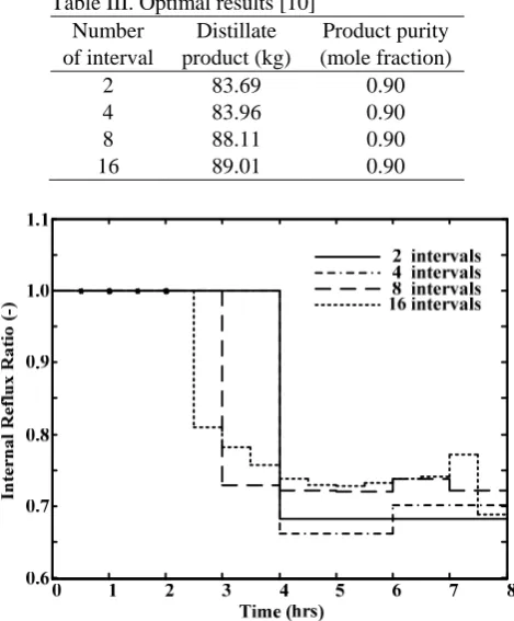 Table II. Vapor-liquid equilibrium and kinetic data for ethanol esterification [9] Vapor-Liquid Equilibrium:  