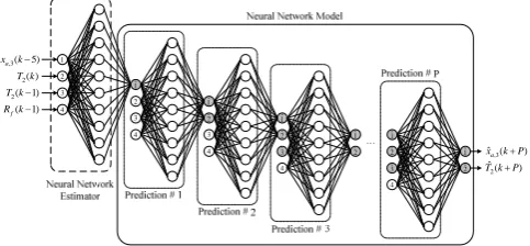 Fig. 4. Data flow diagram of the NN estimator and NN model 