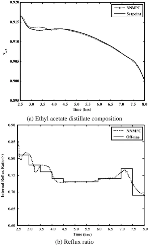 Fig. 5. Estimated ethyl acetate distillate composition  
