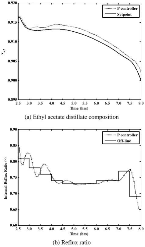 Fig. 8.  Closed-loop performance of NNMPC compared with P control in all cases  