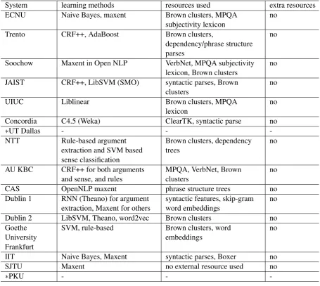 Table 4: Approaches of participating systems. Teams that have not submitted a system description paperare marked with ∗.