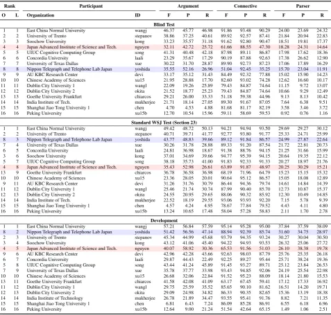 Table 5: Scoreboard for the CoNLL-2015 shared task showing performance across the tasks and thethree data partitions—blind test, standard test (WSJ-23) and development