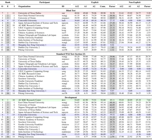 Table 6: Scoreboard for the CoNLL-2015 shared task showing performance split across Explicit andNon-Explicit subtasks on the three data partitions—blind test, standard test (WSJ-23) and development.rows indicate participants that did not attempt the Non-Ex