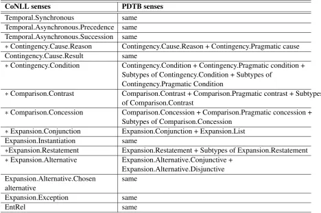 Table 1: Inter-annotator agreement on blind test data annotation in various conditions.