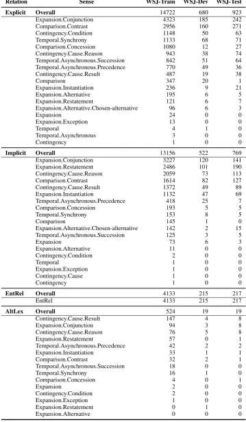 Table 3: Distribution of senses across the four relation types in the WSJ PDTB data used for the sharedtask