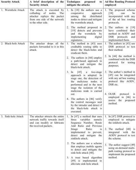 Table 1: A summary of various Security Threats and techniques to mitigate them  