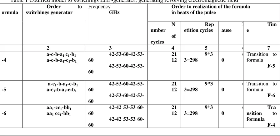 Table 1 Codified model to switchings EHF-generator, generating revolving electromagnetic field Order switchings generator 