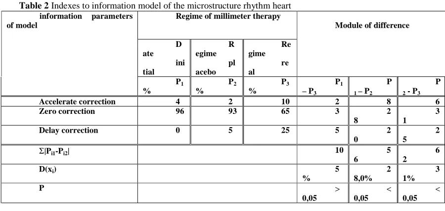 Table 2  Indexes to information model of the microstructure rhythm heart information parameters Regime of millimeter therapy 