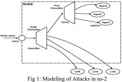 Fig 1: Modeling of Attacks in ns-2 