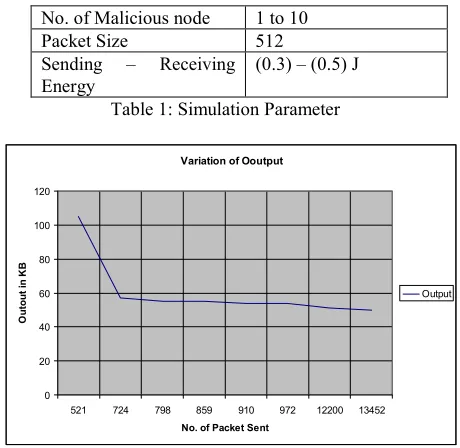 Table 1: Simulation Parameter 