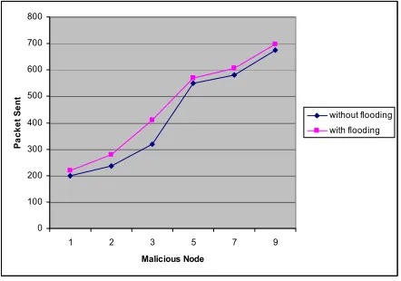 Fig 5: Data Analysis of RREQ Packet Sent 